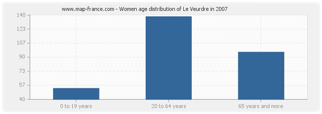 Women age distribution of Le Veurdre in 2007